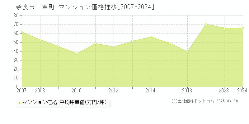 奈良市三条町のマンション価格推移グラフ 