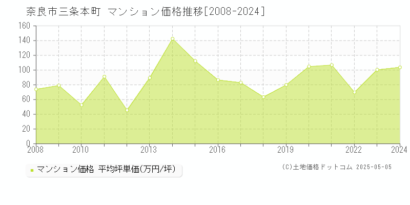 三条本町(奈良市)のマンション価格推移グラフ(坪単価)[2008-2024年]