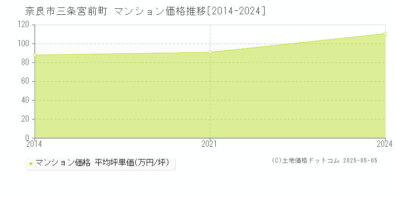三条宮前町(奈良市)のマンション価格推移グラフ(坪単価)[2014-2024年]
