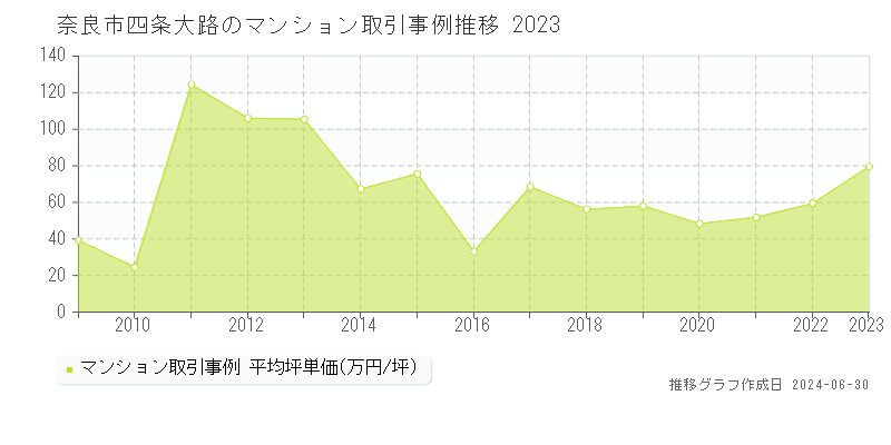 奈良市四条大路のマンション取引事例推移グラフ 