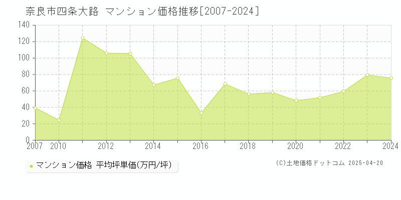 奈良市四条大路のマンション取引事例推移グラフ 