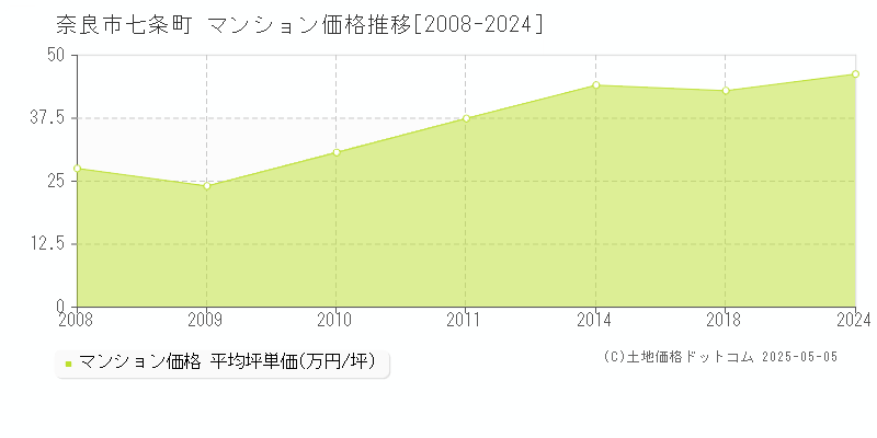 七条町(奈良市)のマンション価格推移グラフ(坪単価)[2008-2024年]