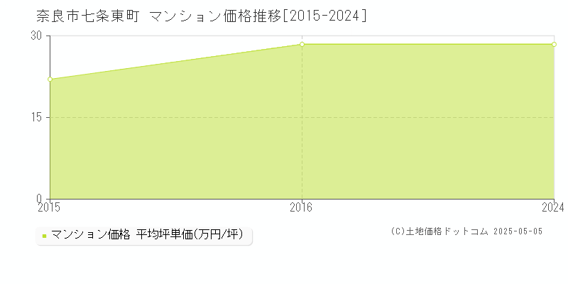 七条東町(奈良市)のマンション価格推移グラフ(坪単価)[2015-2024年]
