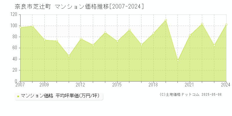 芝辻町(奈良市)のマンション価格推移グラフ(坪単価)[2007-2024年]