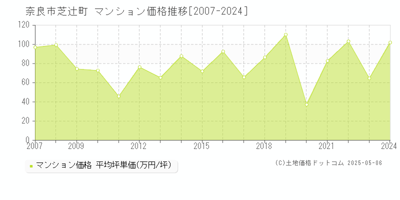 奈良市芝辻町のマンション価格推移グラフ 