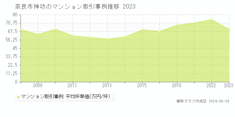 奈良市神功のマンション取引事例推移グラフ 