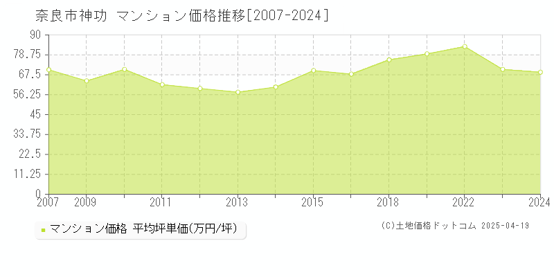 奈良市神功のマンション取引事例推移グラフ 