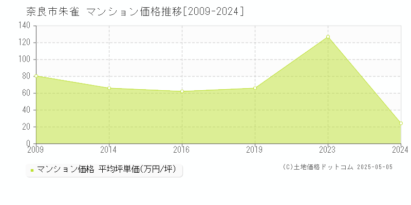 朱雀(奈良市)のマンション価格推移グラフ(坪単価)[2009-2024年]