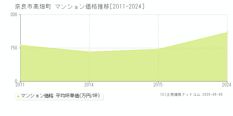 高畑町(奈良市)のマンション価格推移グラフ(坪単価)[2011-2024年]