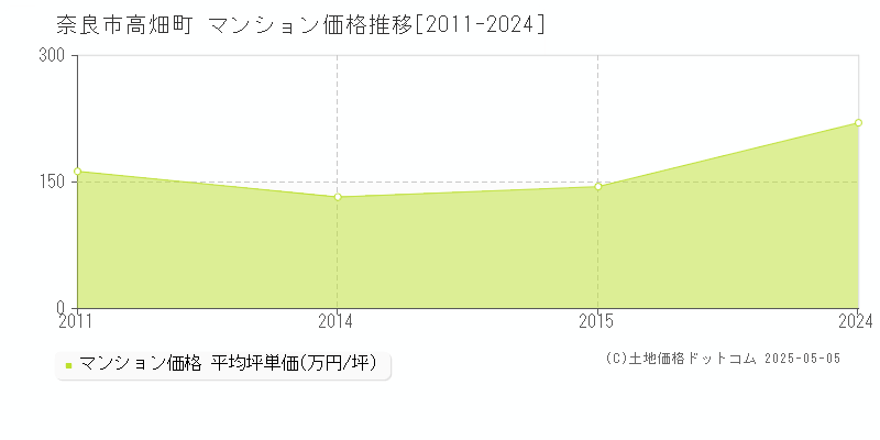 奈良市高畑町のマンション価格推移グラフ 