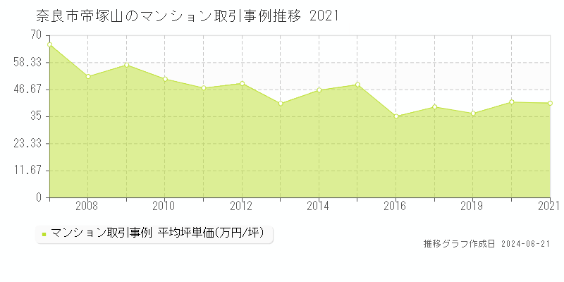 奈良市帝塚山のマンション取引価格推移グラフ 