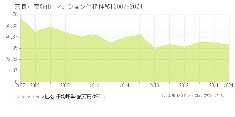 奈良市帝塚山のマンション取引価格推移グラフ 