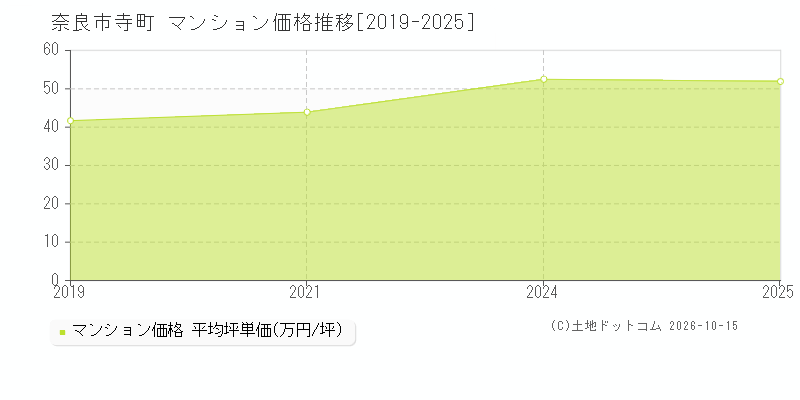 奈良市寺町のマンション価格推移グラフ(坪単価)[2019-2025年]