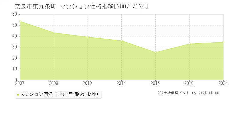 東九条町(奈良市)のマンション価格推移グラフ(坪単価)[2007-2024年]