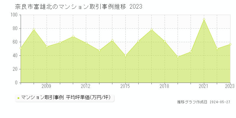 奈良市富雄北のマンション価格推移グラフ 