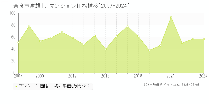 富雄北(奈良市)のマンション価格推移グラフ(坪単価)[2007-2024年]