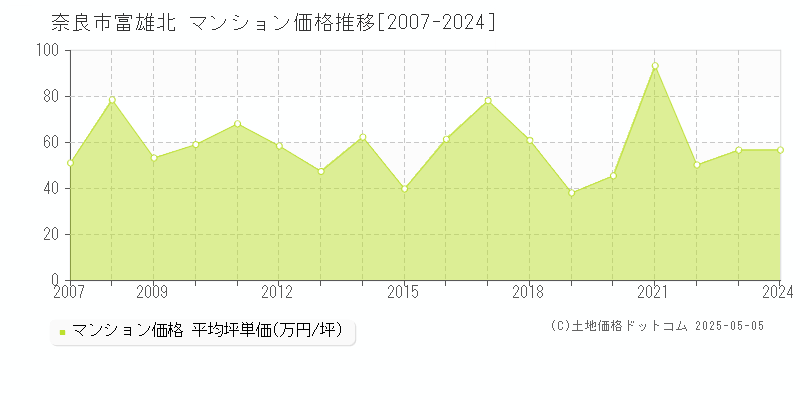 奈良市富雄北のマンション価格推移グラフ 