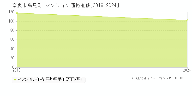 鳥見町(奈良市)のマンション価格推移グラフ(坪単価)[2018-2024年]