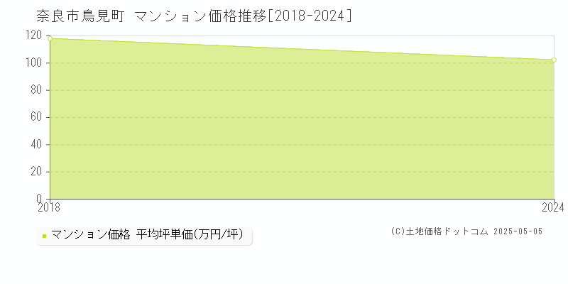 奈良市鳥見町のマンション価格推移グラフ 