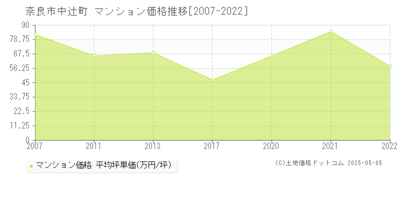 中辻町(奈良市)のマンション価格推移グラフ(坪単価)[2007-2022年]