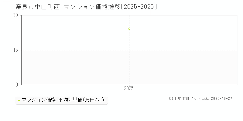 中山町西(奈良市)のマンション価格推移グラフ(坪単価)[2025-2025年]