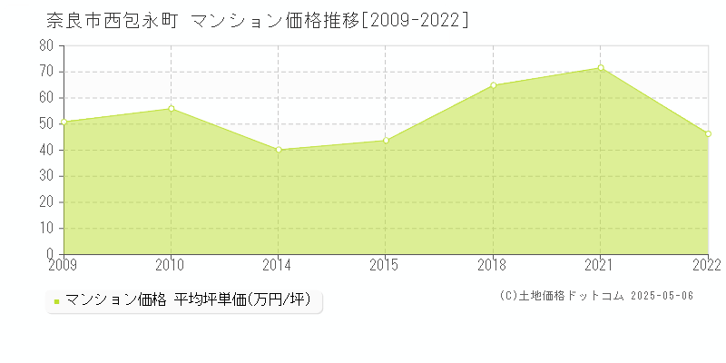 西包永町(奈良市)のマンション価格推移グラフ(坪単価)[2009-2022年]