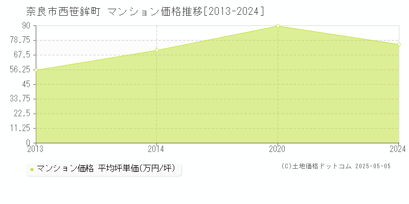 西笹鉾町(奈良市)のマンション価格推移グラフ(坪単価)[2013-2024年]