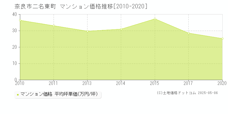 二名東町(奈良市)のマンション価格推移グラフ(坪単価)[2010-2020年]