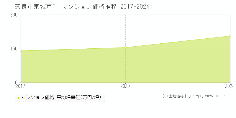 東城戸町(奈良市)のマンション価格推移グラフ(坪単価)[2017-2024年]