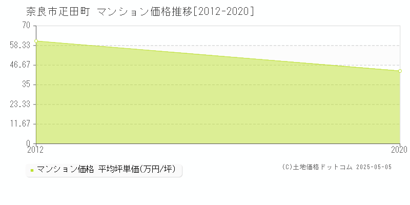 疋田町(奈良市)のマンション価格推移グラフ(坪単価)[2012-2020年]