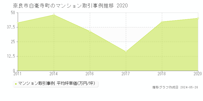 奈良市白毫寺町のマンション価格推移グラフ 