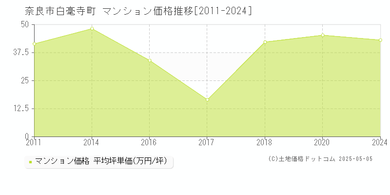 白毫寺町(奈良市)のマンション価格推移グラフ(坪単価)[2011-2024年]