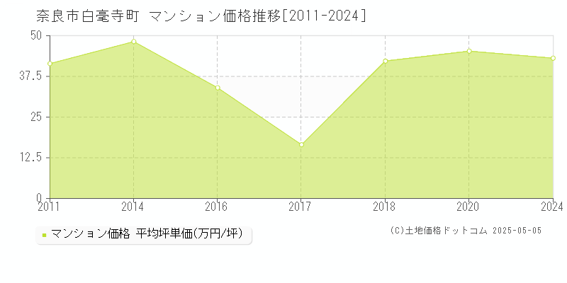 奈良市白毫寺町のマンション価格推移グラフ 