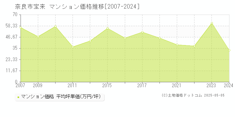 宝来(奈良市)のマンション価格推移グラフ(坪単価)[2007-2024年]