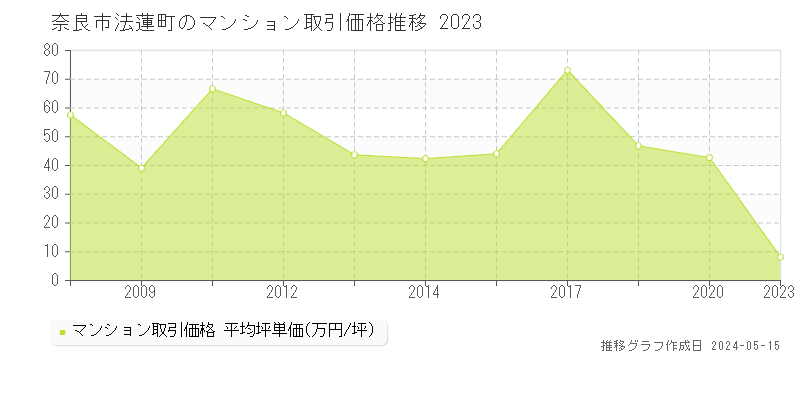 奈良市法蓮町のマンション価格推移グラフ 