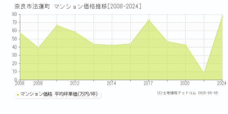 法蓮町(奈良市)のマンション価格推移グラフ(坪単価)[2008-2024年]