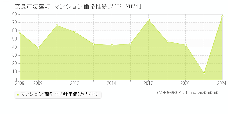 奈良市法蓮町のマンション価格推移グラフ 