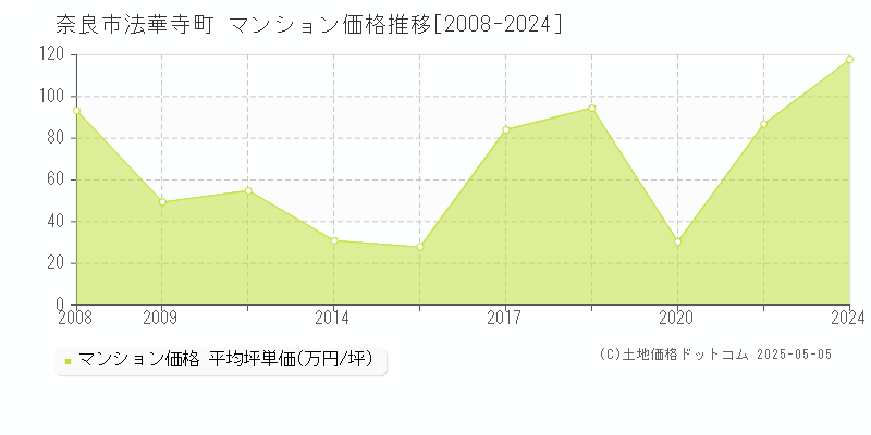 法華寺町(奈良市)のマンション価格推移グラフ(坪単価)[2008-2024年]