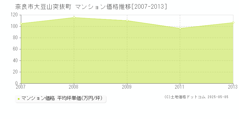 大豆山突抜町(奈良市)のマンション価格推移グラフ(坪単価)[2007-2013年]