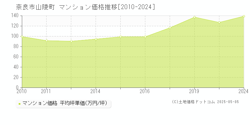 山陵町(奈良市)のマンション価格推移グラフ(坪単価)[2010-2024年]