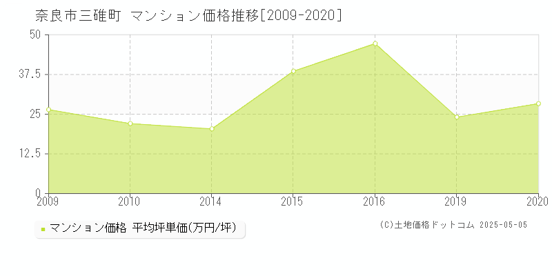 三碓町(奈良市)のマンション価格推移グラフ(坪単価)[2009-2020年]