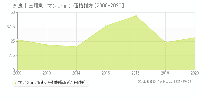 奈良市三碓町のマンション価格推移グラフ 