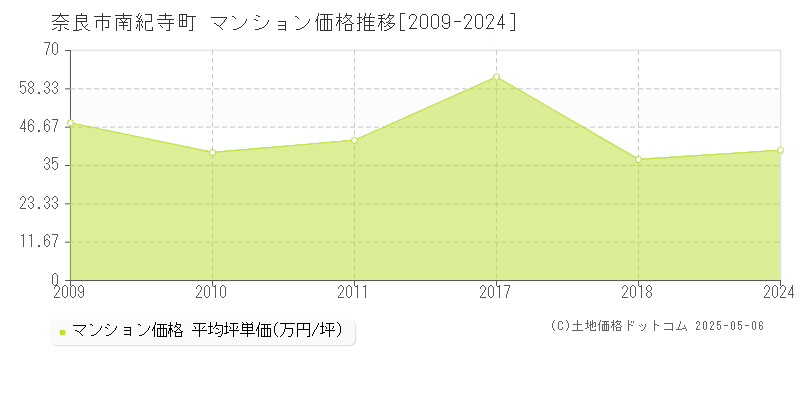 南紀寺町(奈良市)のマンション価格推移グラフ(坪単価)[2009-2024年]