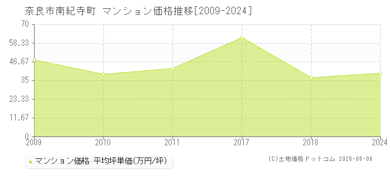 奈良市南紀寺町のマンション価格推移グラフ 