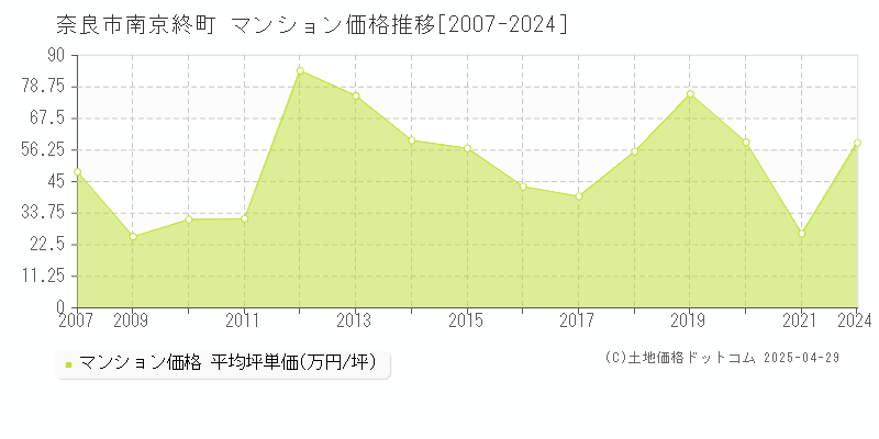 奈良市南京終町のマンション価格推移グラフ 