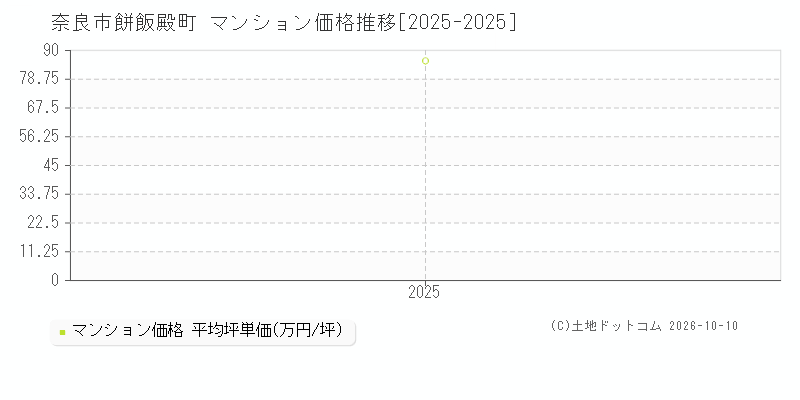 奈良市餅飯殿町のマンション価格推移グラフ(坪単価)[2025-2025年]