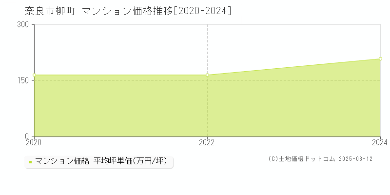 柳町(奈良市)のマンション価格推移グラフ(坪単価)[2020-2024年]