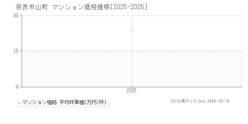 奈良市山町のマンション価格推移グラフ(坪単価)[2025-2025年]