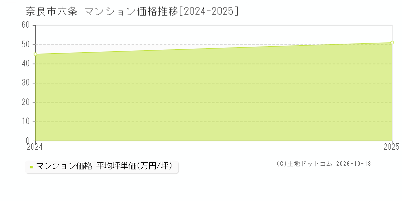 奈良市六条のマンション価格推移グラフ(坪単価)[2024-2025年]