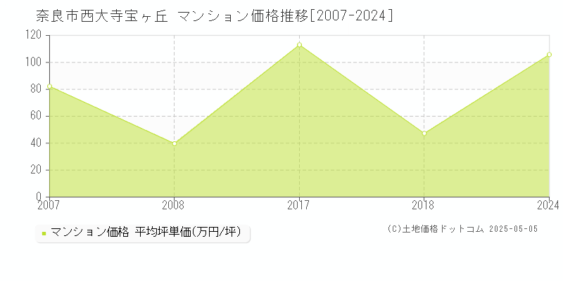 西大寺宝ヶ丘(奈良市)のマンション価格推移グラフ(坪単価)[2007-2024年]